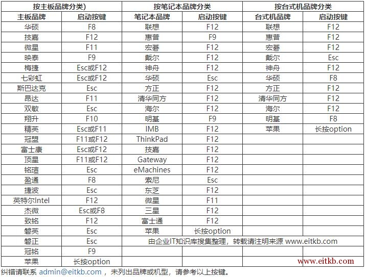 各品牌主板、笔记本、台式机开机启动菜单调出按键热键 各品牌主板、笔记本、台式机开机启动菜单调出按键热键